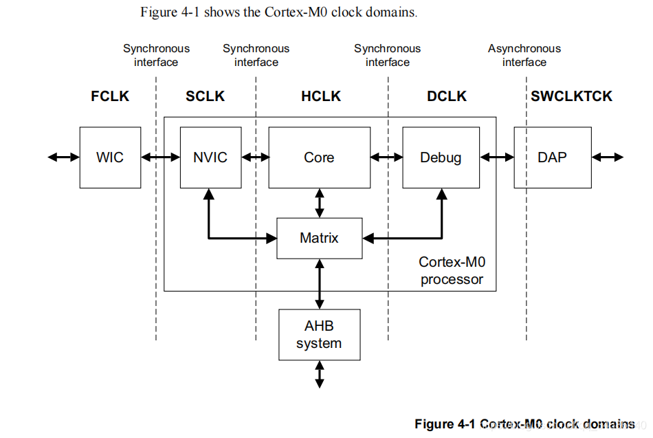 Cortex-M0ں-- Integration and Implementation Manualֲѧϰ