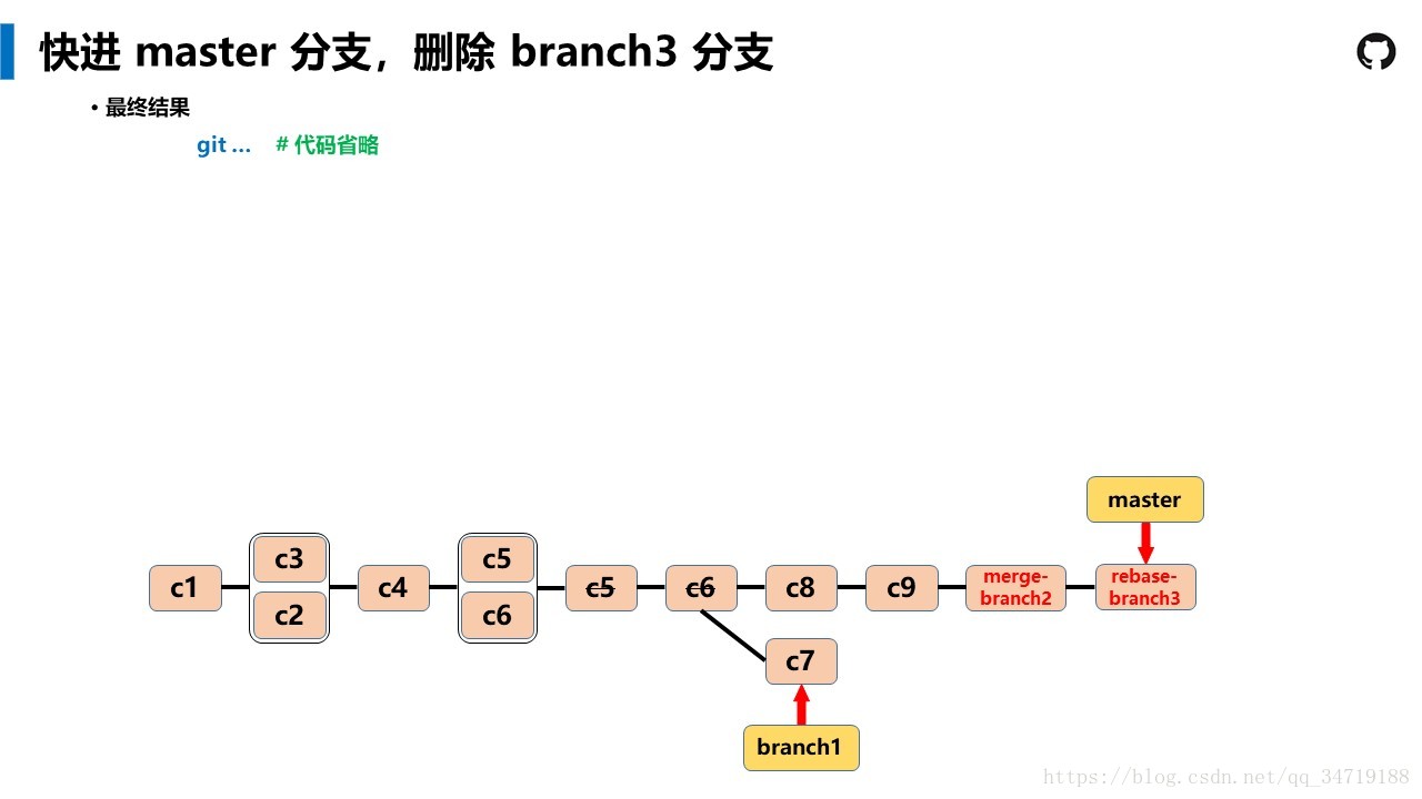 Git Tutorial --- ͨ׶Ľ̳̣û֮һ