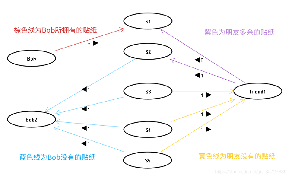 ACM Plan - UVa 10779 Collectors Problem(ģ)