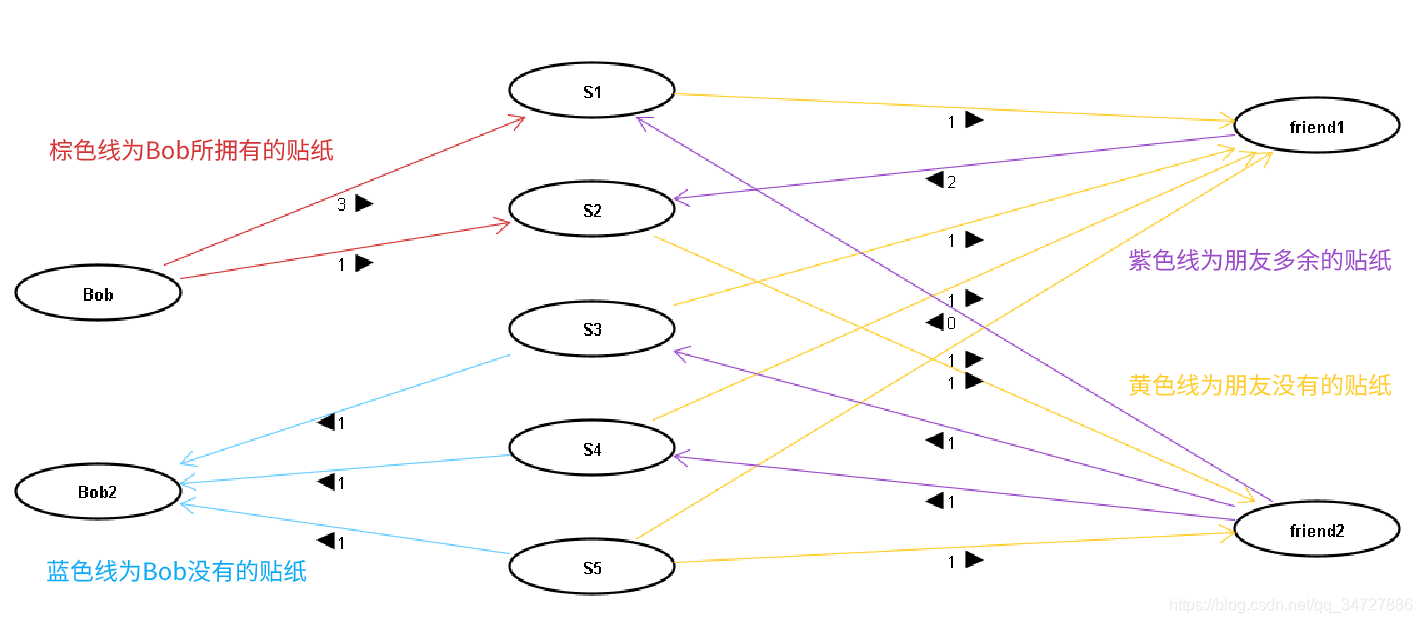 ACM Plan - UVa 10779 Collectors Problem(ģ)