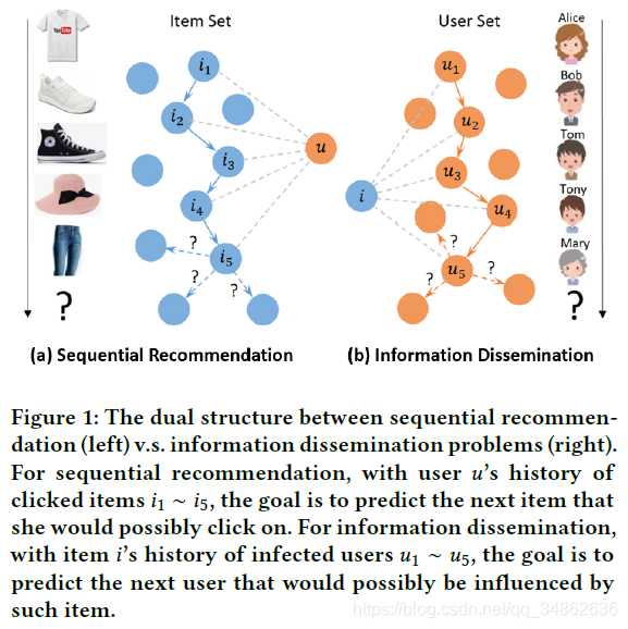 Ķ2019-SIGKDD-Dual Sequential Prediction Models Linking Sequential Recommendation and Informatio