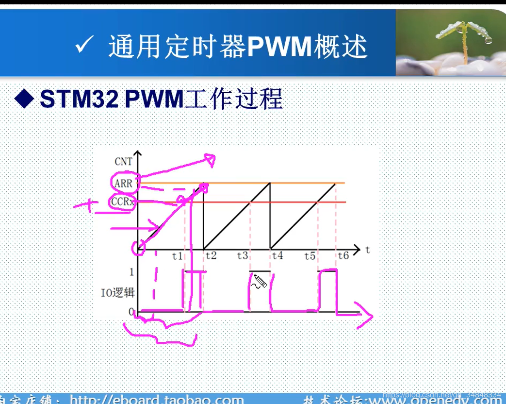 STM32F103_study55_The punctual atomsSTM32 PWM output experimental theoretical knowledge