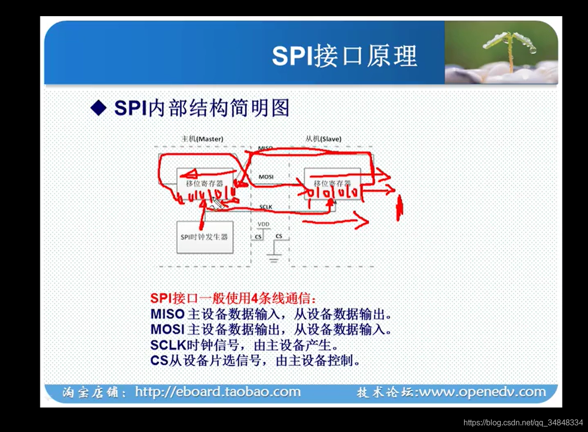 STM32F103_study69_The punctual atomsSTM32 SPI communication principle and configuration