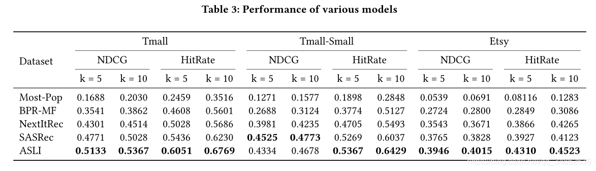 Ķ 2020-WWW-Attentive Sequential Models of Latent Intent for Next Item Recommendation