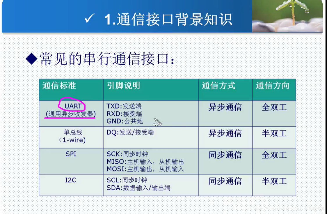 STM32F103_study44STM32 Principle of Serial Communication 