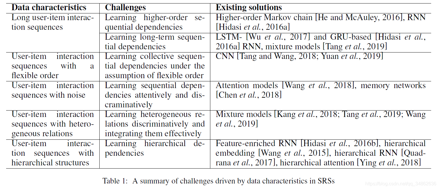 Ķ 2019-IJCAI-Sequential Recommender Systems Challenges, Progress and Prospects