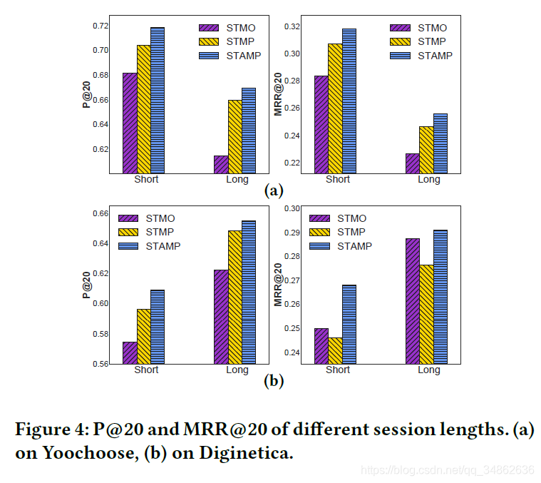 Ķ 2018-SIGKDD-STAMP:Short-Term Attention/Memory Priority Model for Session-based Recommendation