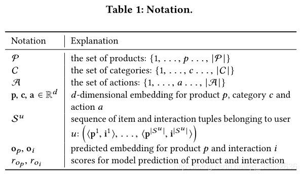 Ķ 2020-WWW-Attentive Sequential Models of Latent Intent for Next Item Recommendation