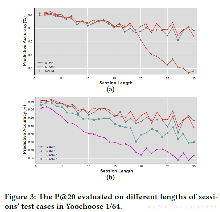 Ķ 2018-SIGKDD-STAMP:Short-Term Attention/Memory Priority Model for Session-based Recommendation