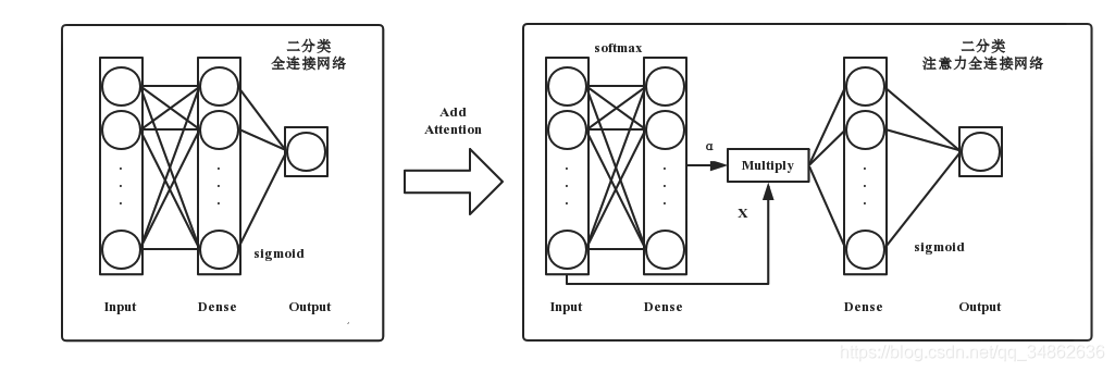 ѧϰ KerasAttentionƴʵּDense+Attention