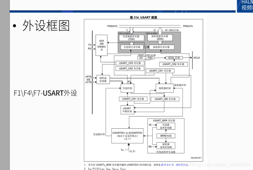 STM32F103_study34 USART 