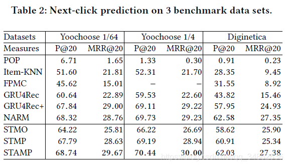 Ķ 2018-SIGKDD-STAMP:Short-Term Attention/Memory Priority Model for Session-based Recommendation