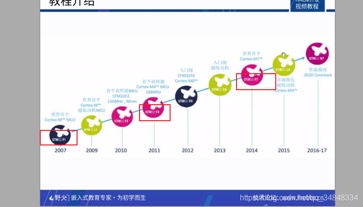 STM32F103_study01STM32 introduce