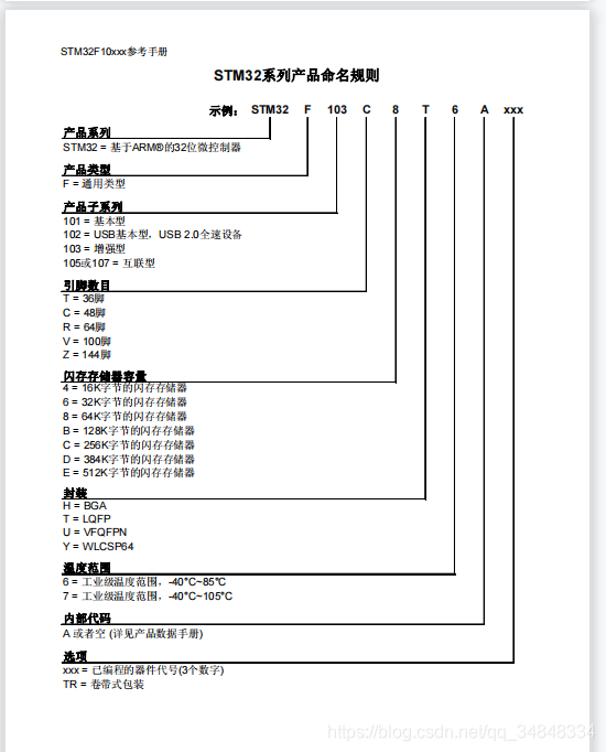 Learn about STM32