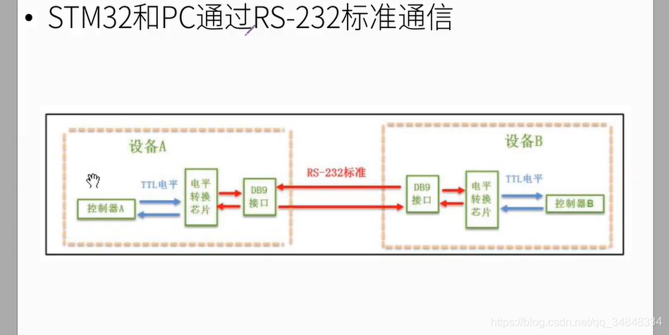 STM32F103_study34 USART 