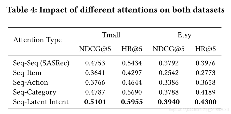 Ķ 2020-WWW-Attentive Sequential Models of Latent Intent for Next Item Recommendation