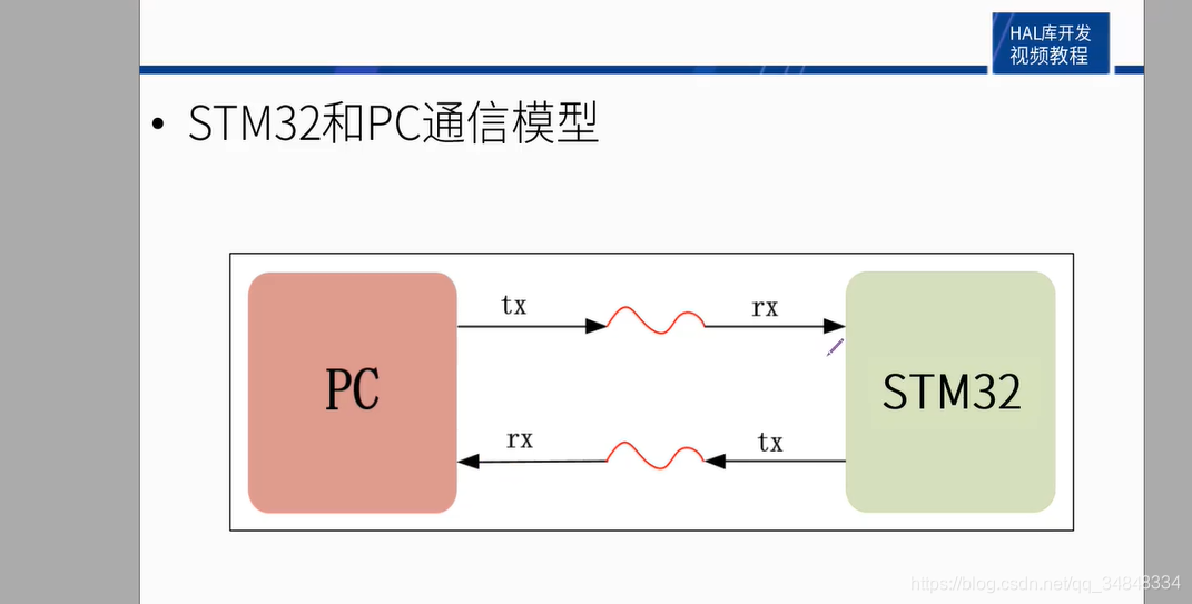 STM32F103_study34 USART 