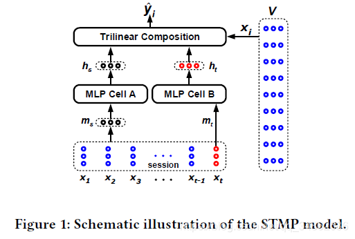 Ķ 2018-SIGKDD-STAMP:Short-Term Attention/Memory Priority Model for Session-based Recommendation