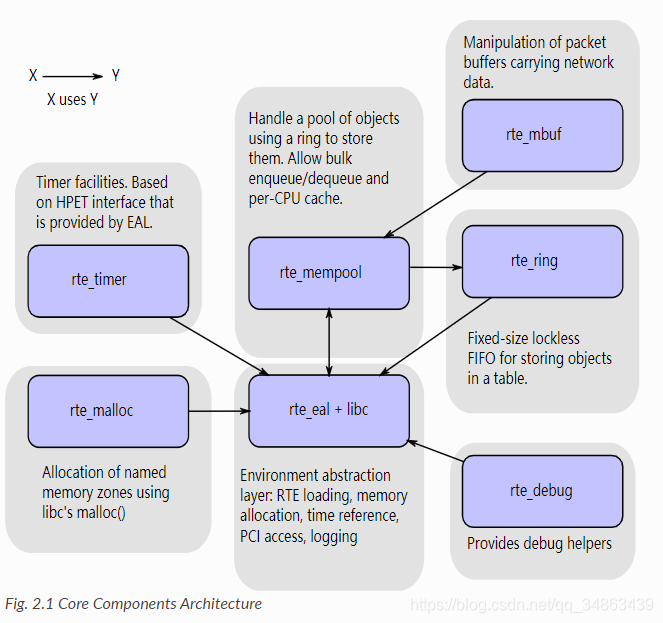 DPDK-OverView