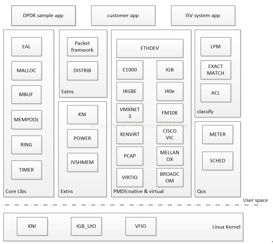 DPDK-OverView