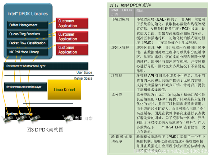 DPDK-OverView