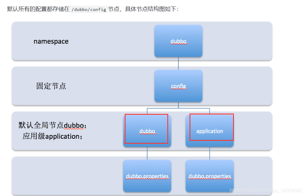 һdubbo-adminһЩbug޸(bug޸)