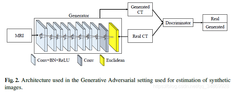 Medical Image Synthesis with Context-Aware Generative Adversarial Networks 飩