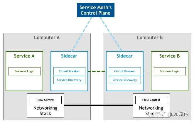 һĽŪService Mesh