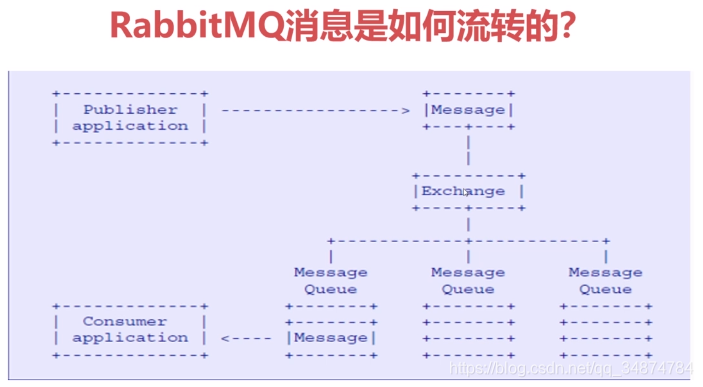 rabbitMQ ѧϰһ