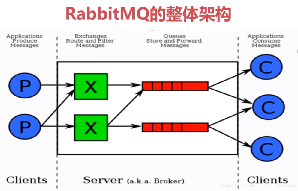 rabbitMQ ѧϰһ