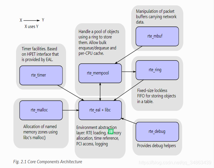 DPDK-OverView