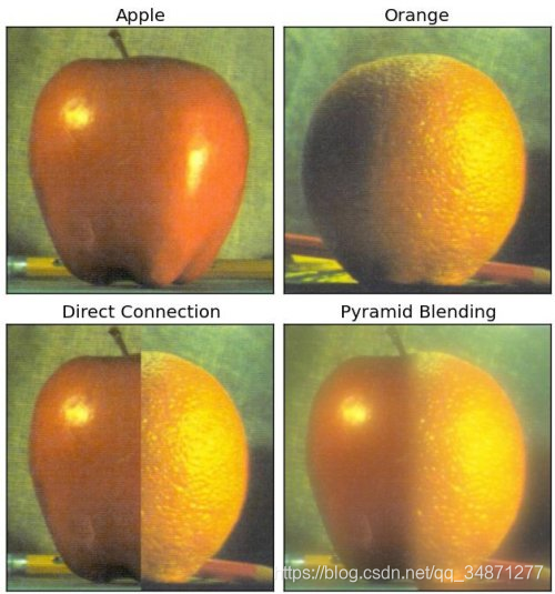 OpenCV-Pythonٷĵķ20Image Pyramids