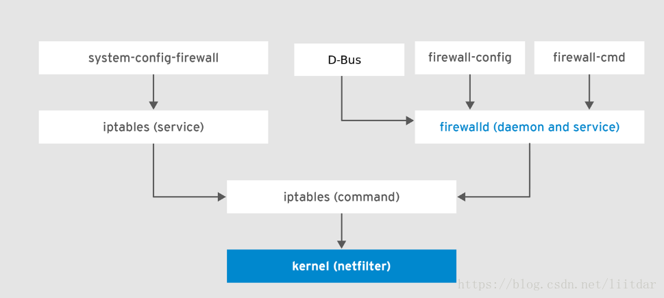 SELinuxNetfilteriptablesfirewallUFW߹ϵ