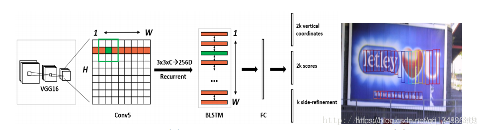 Detecting Text in Natural Image with Connectionist Text Proposal NetworkCTPN