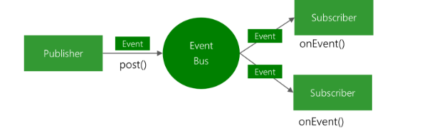 EventBus 3.0: ʹüʹ