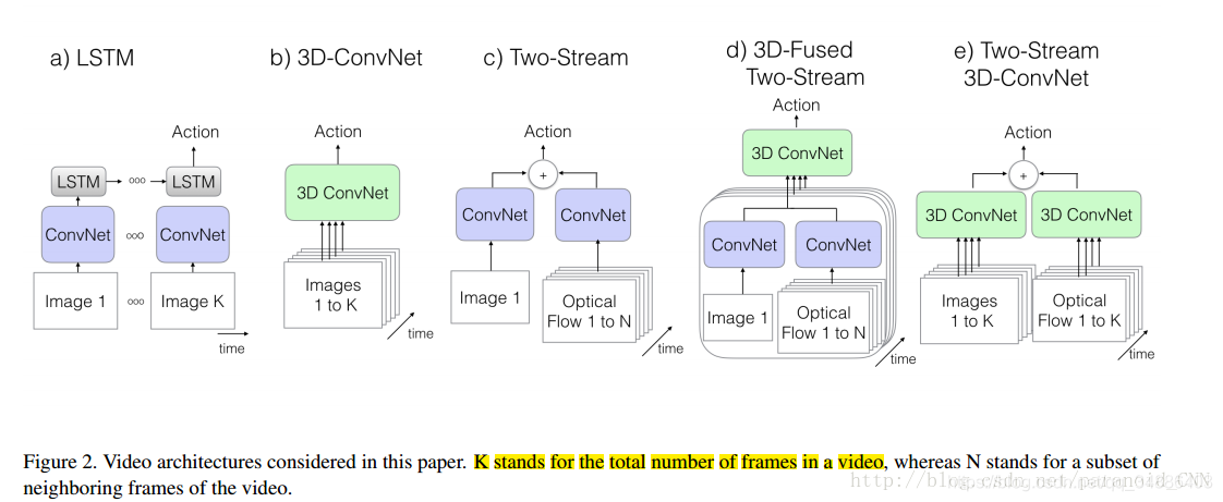 Quo Vadis, Action Recognition? A New Model and the Kinetics Dataset