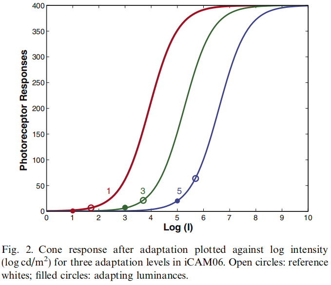 ɫӳ䣺iCAM06: A refifined image appearance model for HDR image rendering