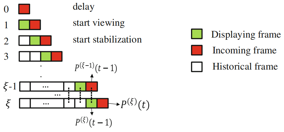 ͼ룺MeshFlow: Minimum Latency Online Video Stabilization