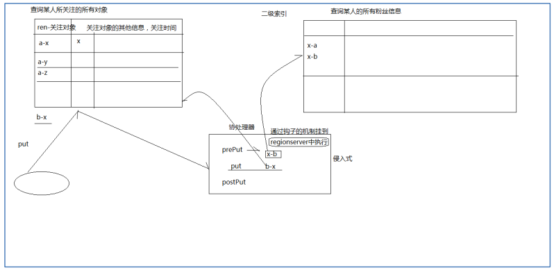 Hbase() hbaseЭ