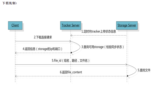 centos ϵͳ°װFastDFS+nginx+fastdfs-nginx-moduleװ(ת)