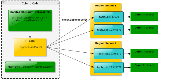 Hbase() hbaseЭ