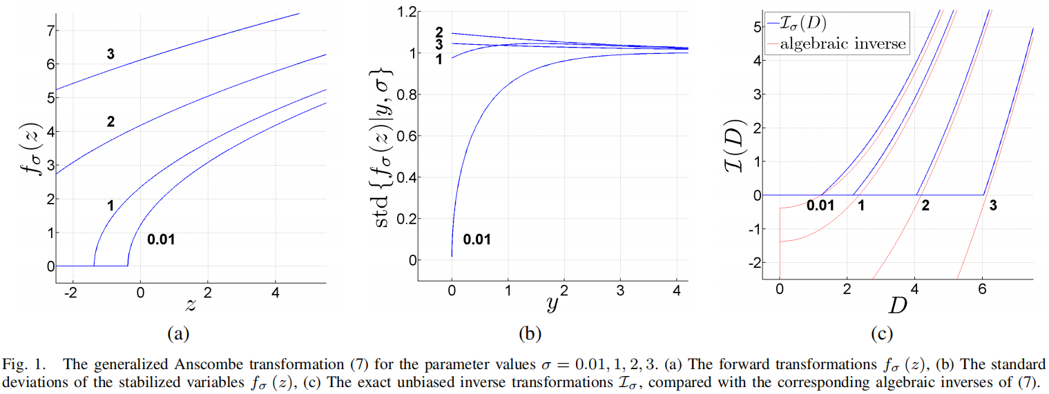 Optimal inversion of the generalized Anscombe transformation for Poisson-Gaussian noise