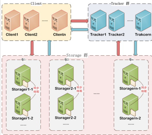 centos ϵͳ°װFastDFS+nginx+fastdfs-nginx-moduleװ(ת)