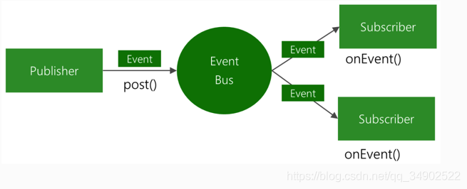 EventBus ʹãȫϸѣ