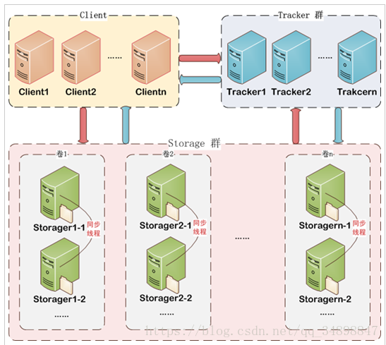 FastDFS+Nginx+fastdfs-nginx-moduleװ