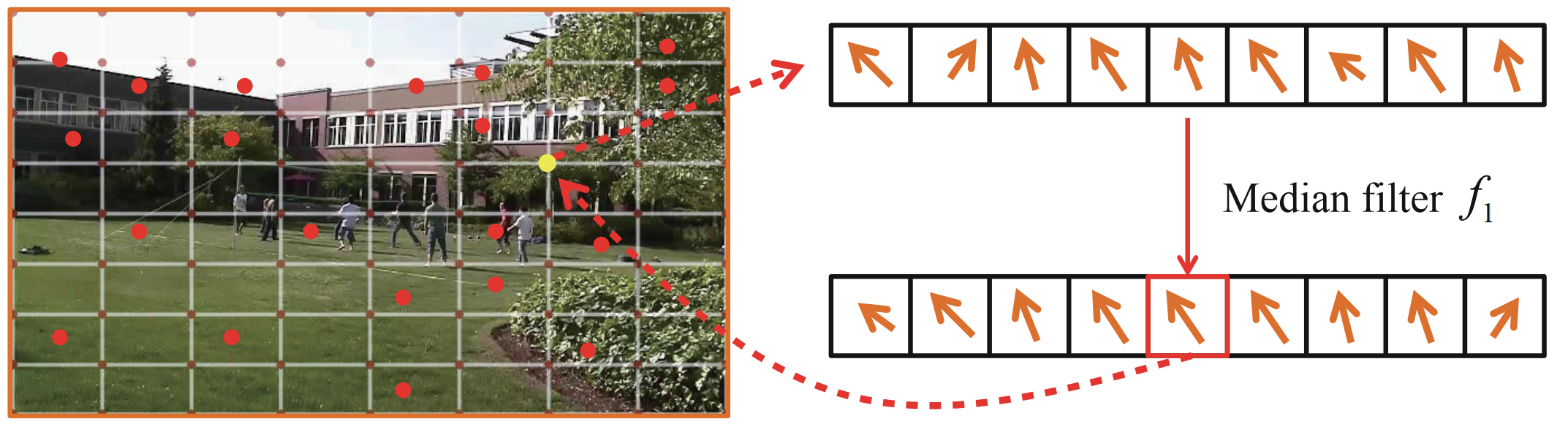 ͼ룺MeshFlow: Minimum Latency Online Video Stabilization