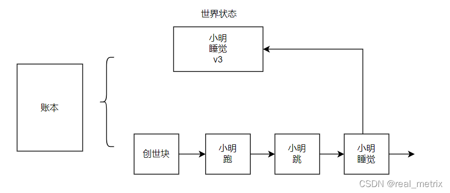 Hyperledger Fabric е״̬