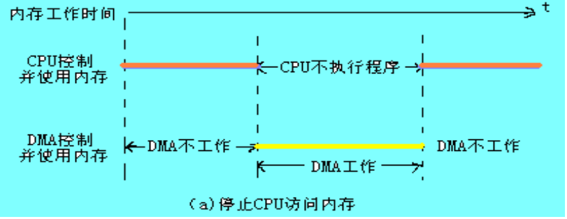 DMADirect Memory AccessֱӴ洢ʣ