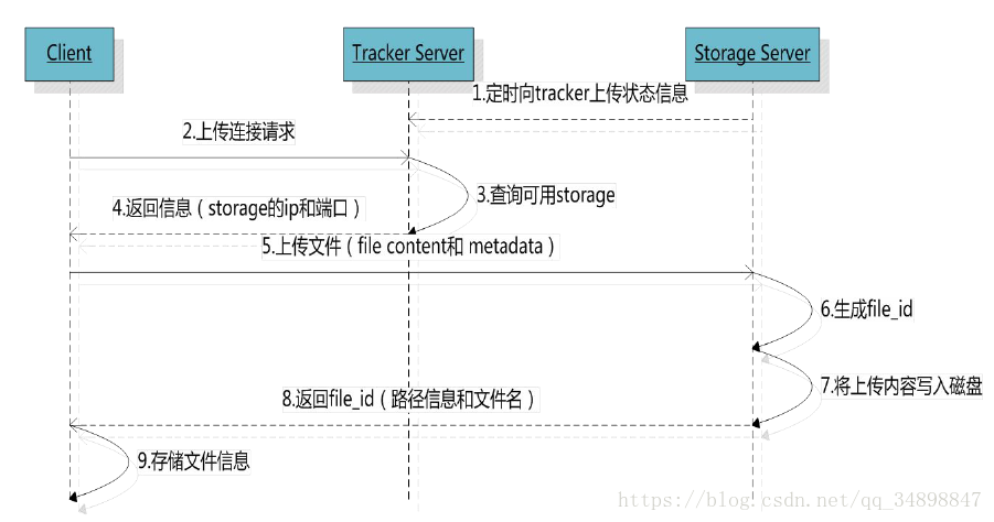 FastDFS+Nginx+fastdfs-nginx-moduleװ