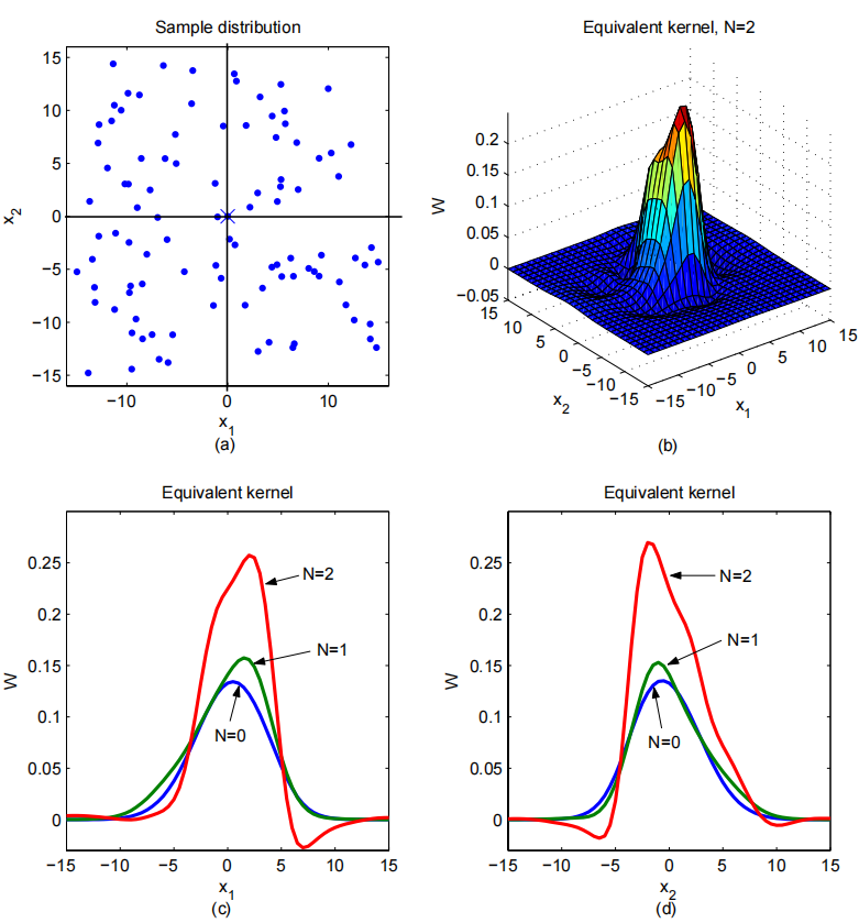 ͼ룺Kernel Regression for Image Processing and Reconstruction